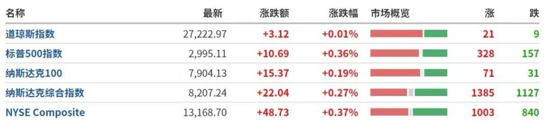 纳指突破2万点大关，市场新里程碑诞生