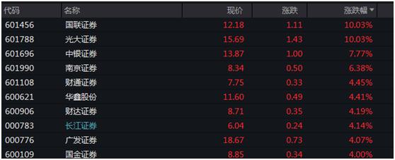 国联证券封涨停，市场走势中的独特现象分析