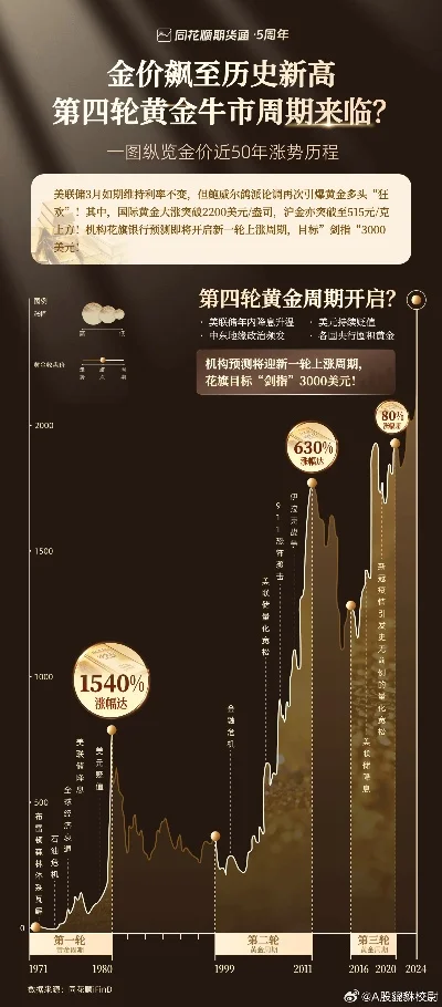 金价波动背后的因素与趋势深度解析