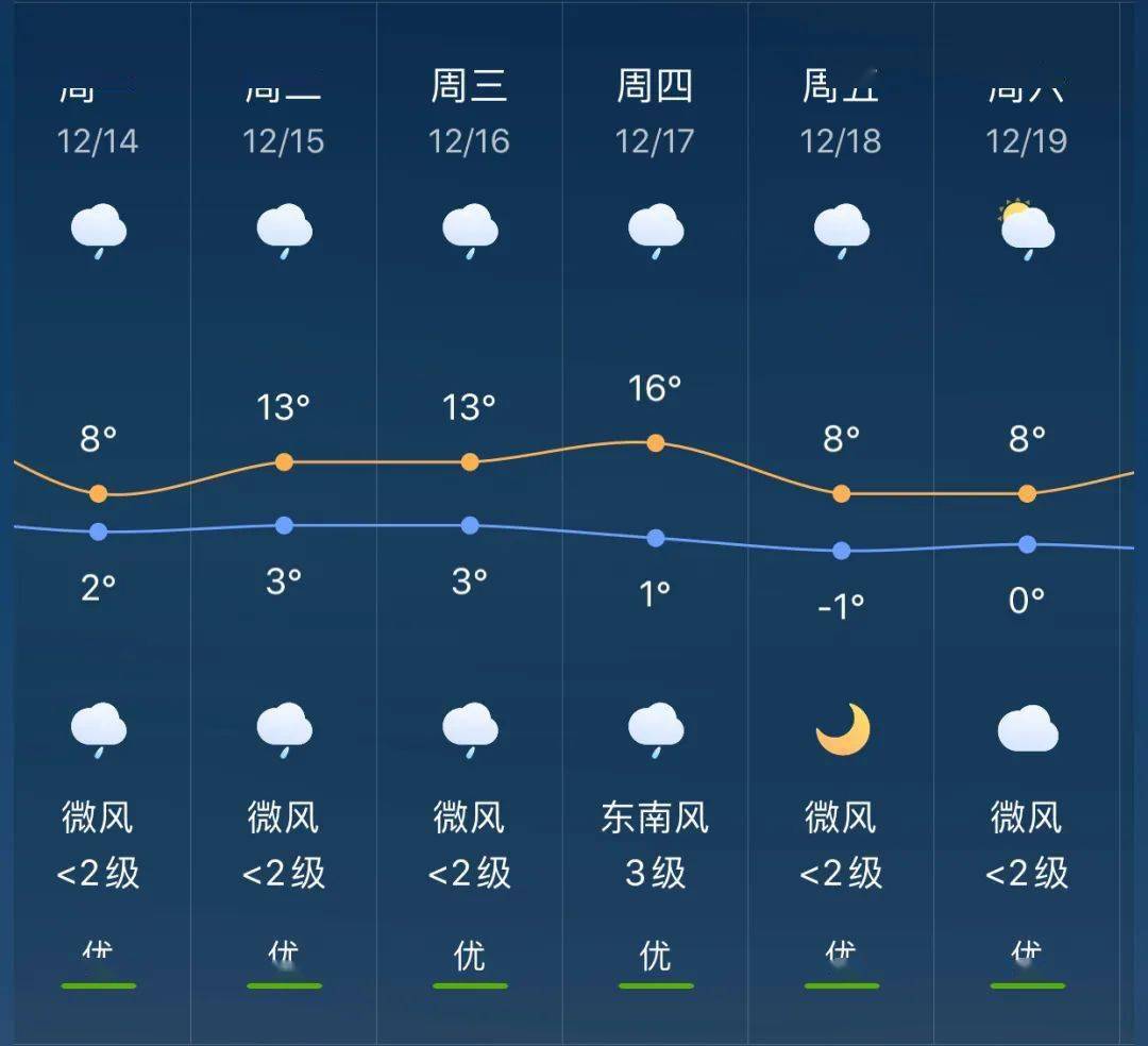 新荣镇天气预报更新通知