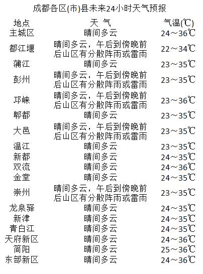 观江社区天气预报更新通知