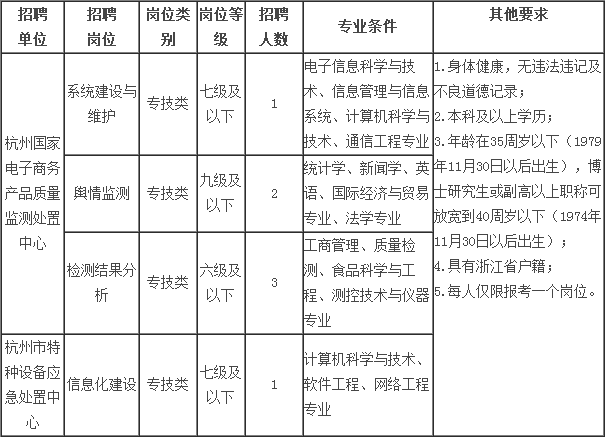 衢州市质量技术监督局最新招聘启事全面发布