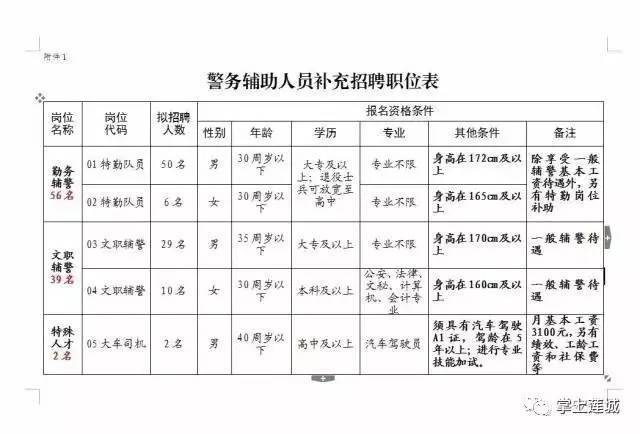 睢县公安局最新招聘启事