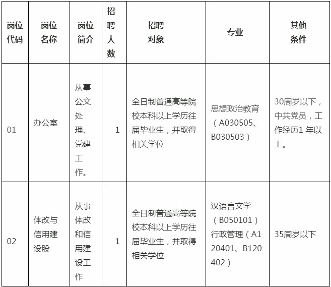 高要市发展和改革局最新招聘信息汇总