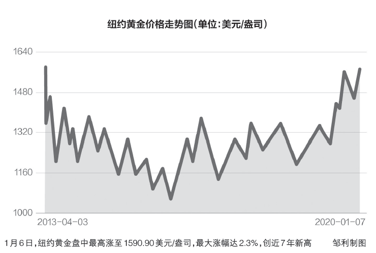 黄金持续上涨，全年涨幅突破35%