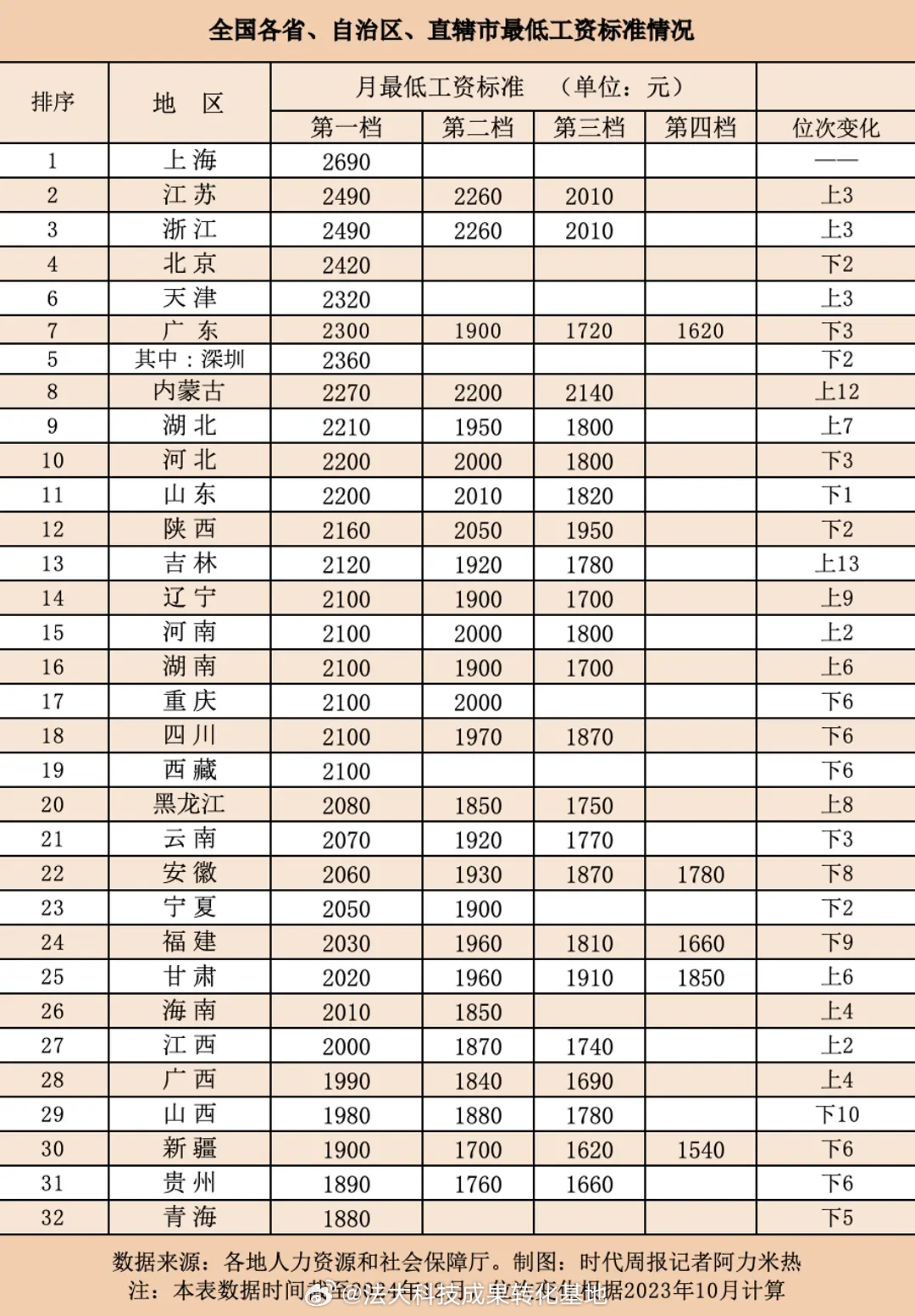 今年16省份上调最低工资标准，影响及未来展望