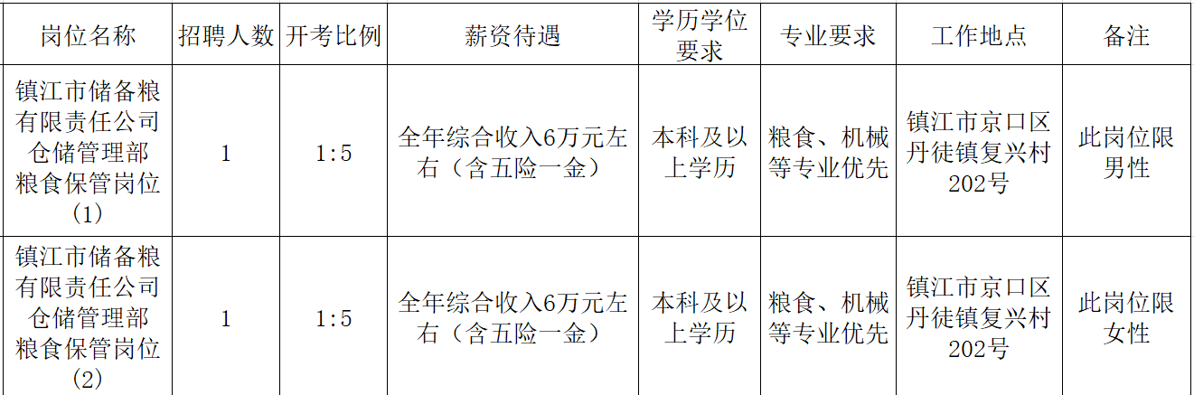 镇江市粮食局最新招聘概览