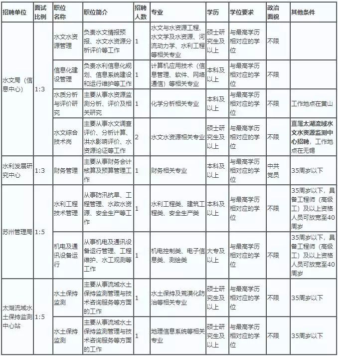 太湖县水利局最新招聘公告解析