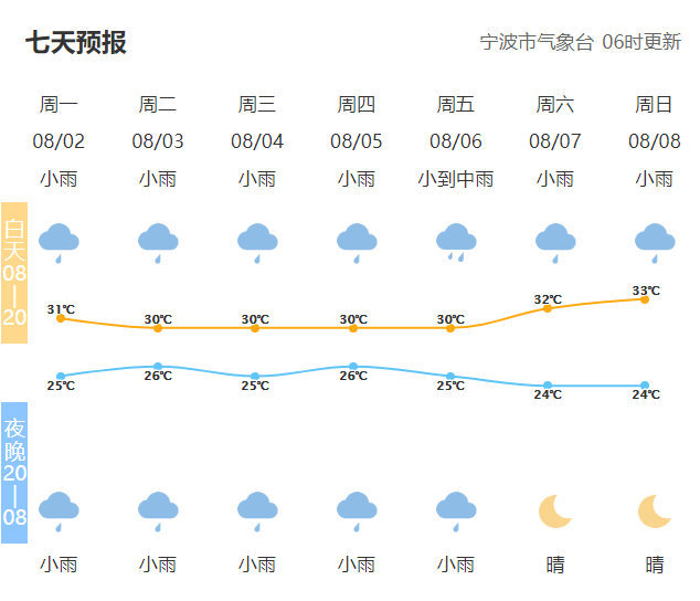 宁夏街社区天气预报更新通知