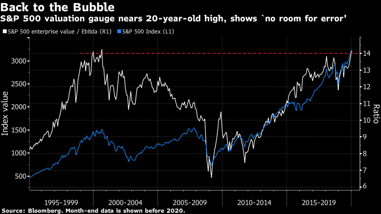 美股泡沫现状探究，究竟有多大？