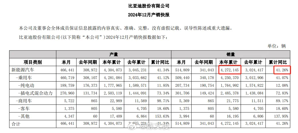 比亚迪腾飞之路，2024年预计销量超427万辆的深层意义