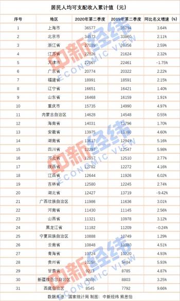 全国31省份人均收入账单揭示经济活力与增长差异的地域差异分析