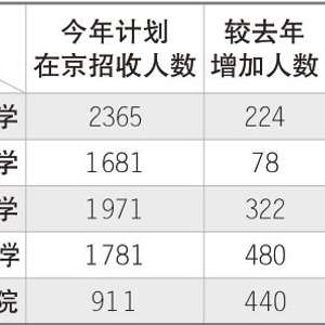 高校扩招趋势下的北京高考人数预测，2035年预计达16万人的趋势解析