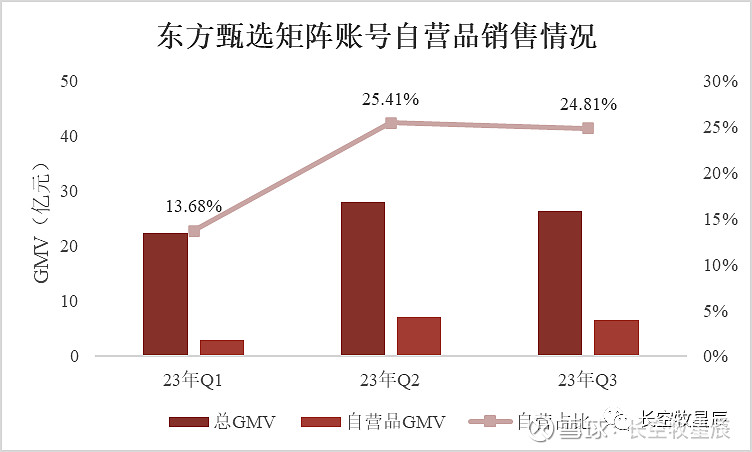 东方甄选持续经营业务亏损分析与后续策略探讨