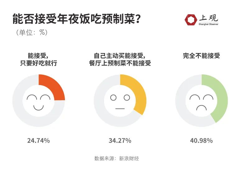 年夜饭新趋势，年轻人决策核心力量崛起