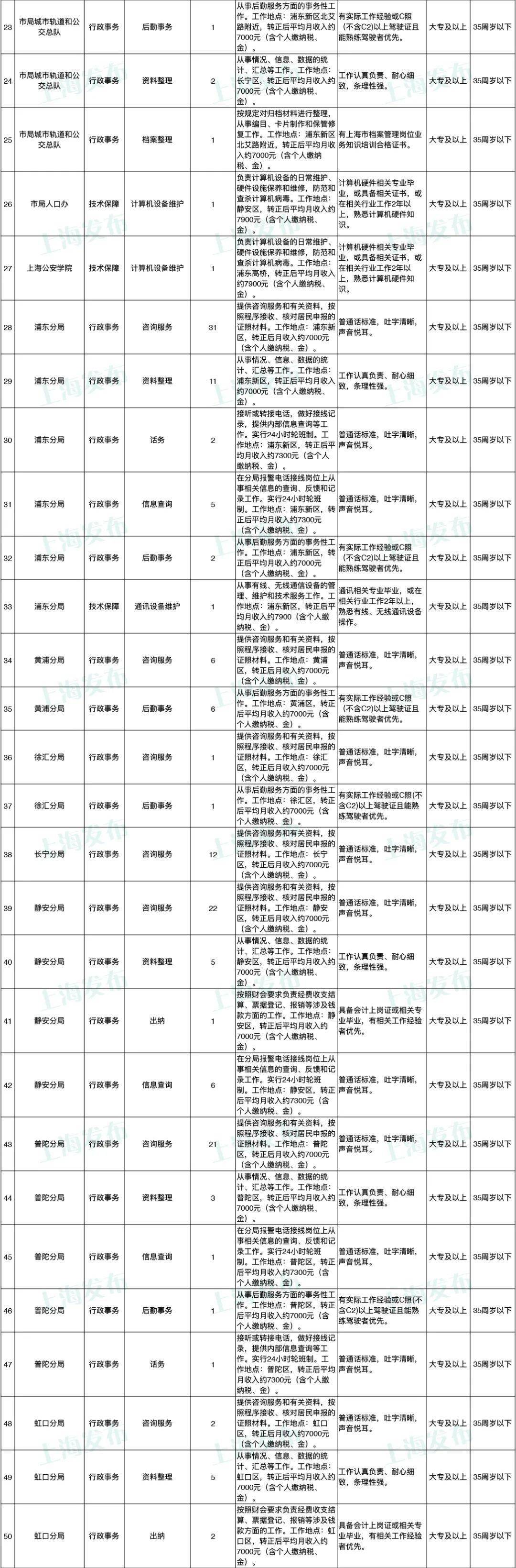 闸北区公安局最新招聘信息汇总