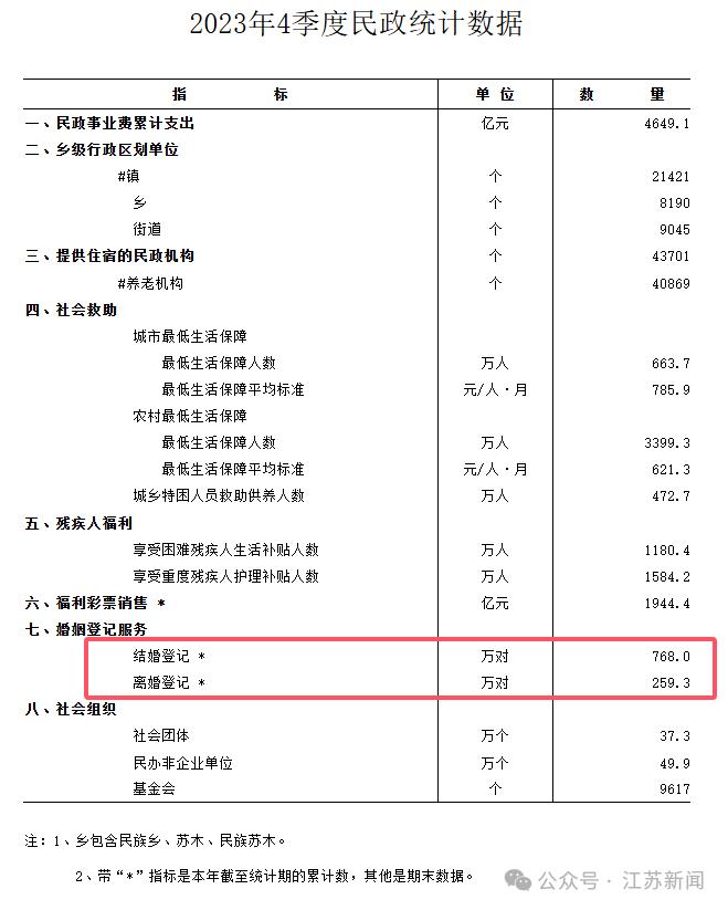 2024年全国结婚登记数下降背后的原因及应对之策