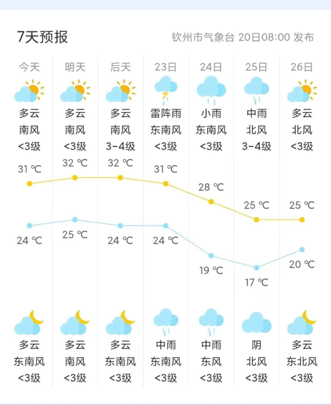 四族居民委员会天气预报更新通知