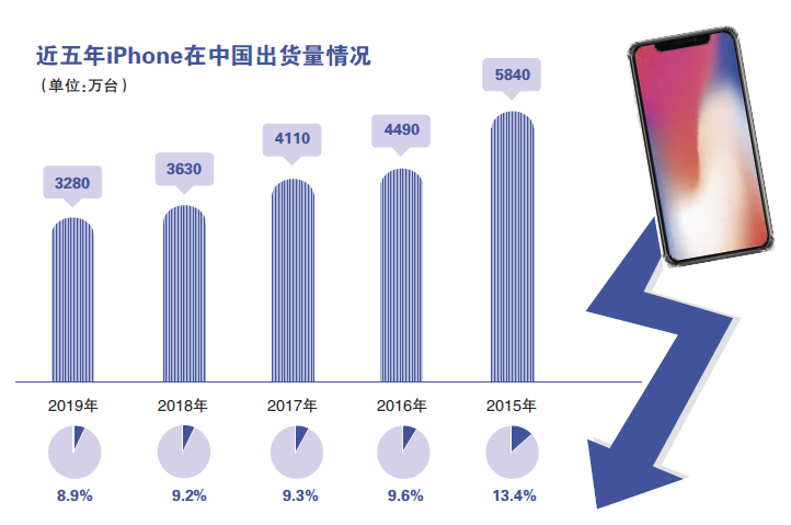 业内预测，信号表现最佳的廉价iPhone即将问世