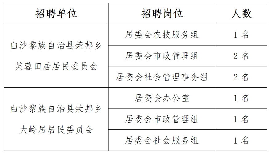 白地乡最新招聘信息汇总