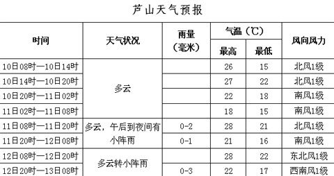 卢山村天气预报更新通知