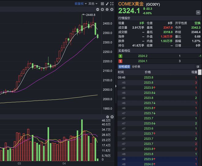 黄金市场短期波动与金价跳水现象，黄金购买策略调整指南