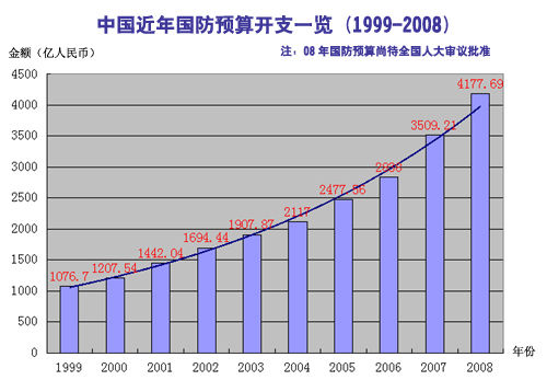 中国军费增长7.2%背后的深层含义及全球视角分析