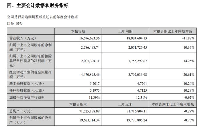 归母净利润却增 15.01%」