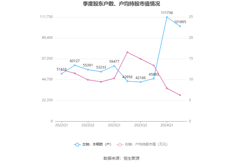 东方精工2024年总营收47.8亿元