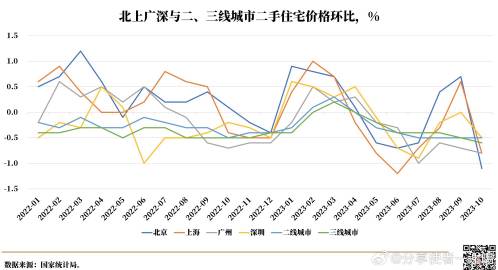 2 月各线城市商品住宅销售价格同比降幅均继续收窄