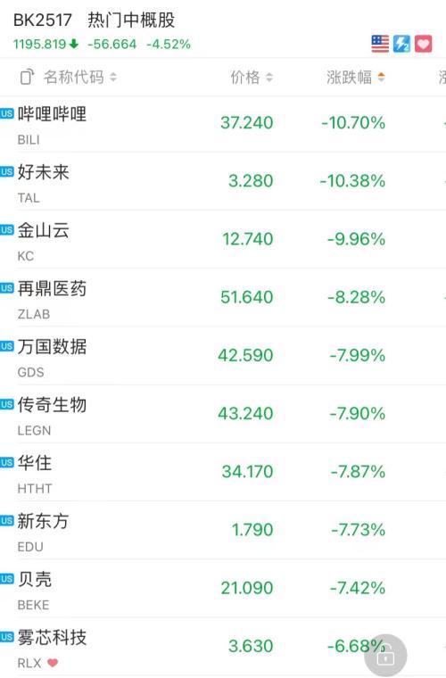 37个月来新高!中概股指数暴涨4％