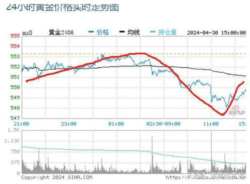 金价突然下跌