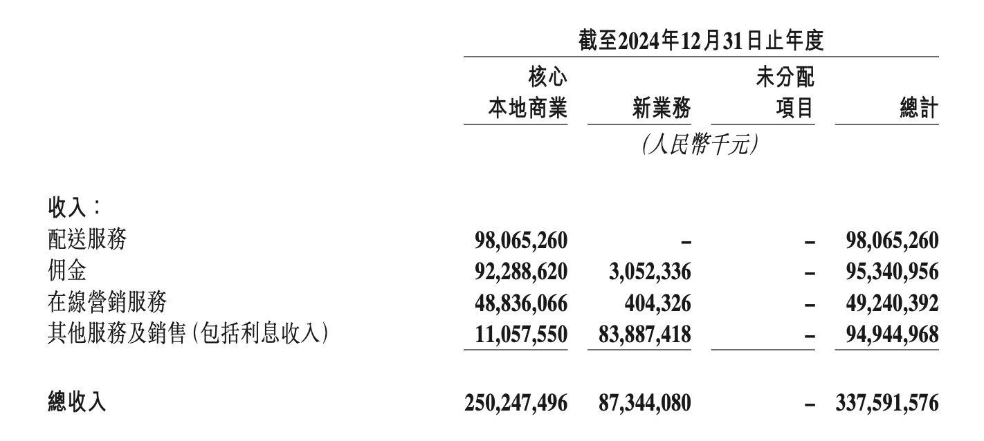 美团：2024年月均有单骑手336万